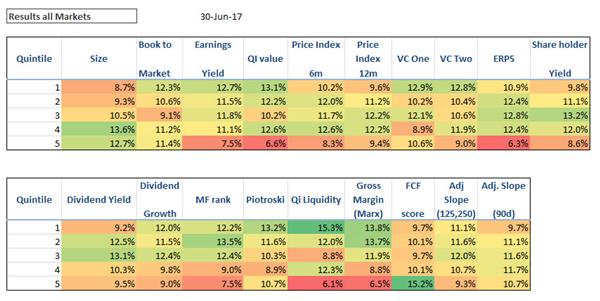 Best performing investment strategies worldwide 201706